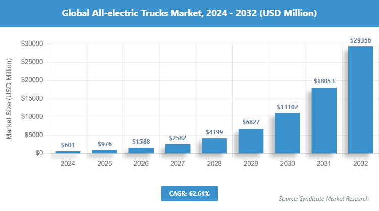 Global All-electric Trucks Market Size