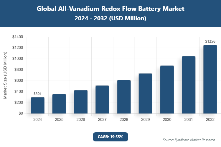 Global All-Vanadium Redox Flow Battery Market Size