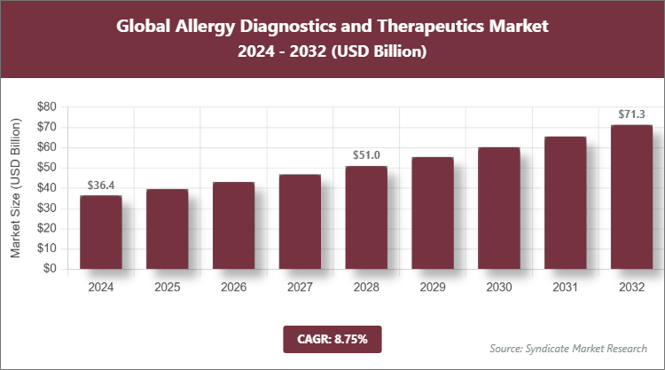 Global Allergy Diagnostics and Therapeutics Market Size