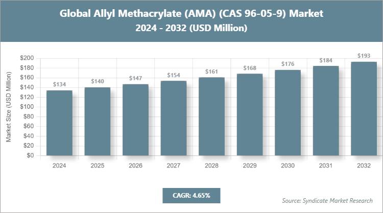 Global Allyl Methacrylate (AMA) (CAS 96-05-9) Market Size