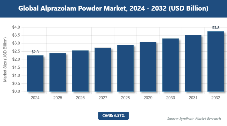 Global Alprazolam Powder Market Size