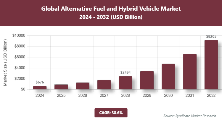Global Alternative Fuel and Hybrid Vehicle Market Size