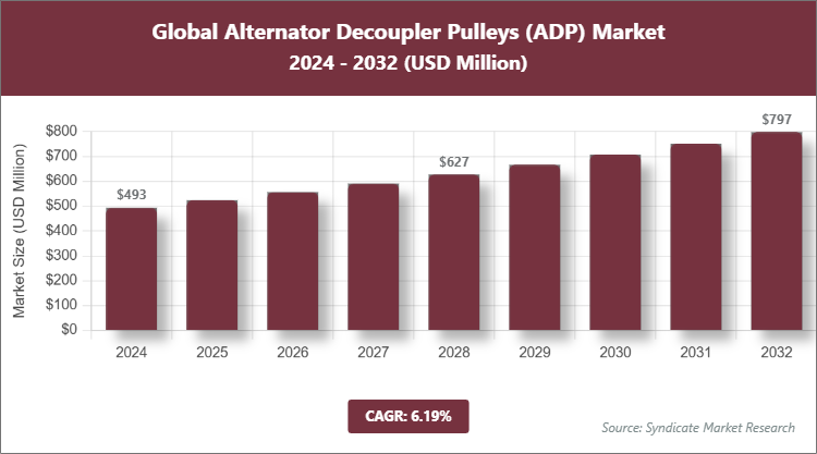 Global Alternator Decoupler Pulleys (ADP) Market Size