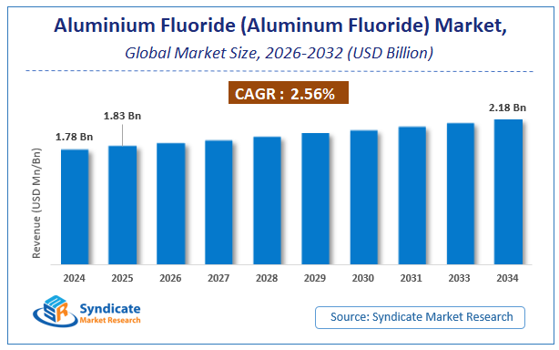 Global Aluminium Fluoride (Aluminum Fluoride) Market Size