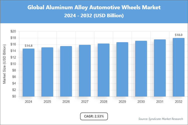 Global Aluminum Alloy Automotive Wheels Market Size