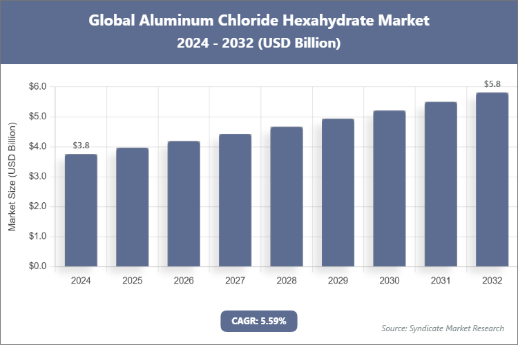 Global Aluminum Chloride Hexahydrate Market Size