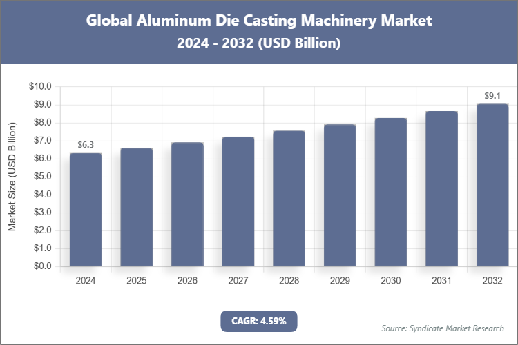 Global Aluminum Die Casting Machinery Market Size
