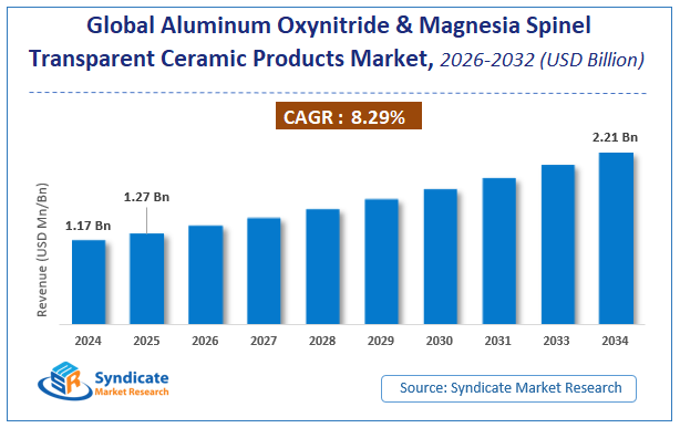 Global Aluminum Oxynitride and Magnesia Spinel Transparent Ceramic Products Market Size