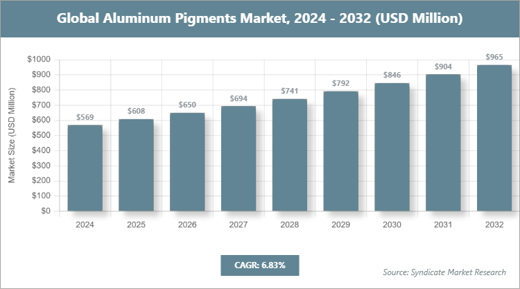 Global Aluminum Pigments Market Size