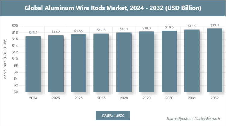 Global Aluminum Wire Rods Market Size
