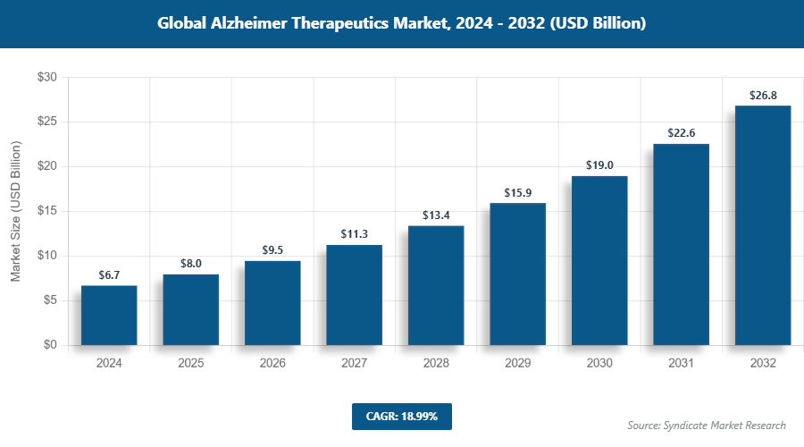 Global Alzheimer Therapeutics Market Size