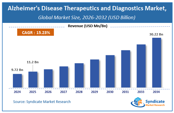 Global Alzheimer's Disease Therapeutics and Diagnostics Market Size