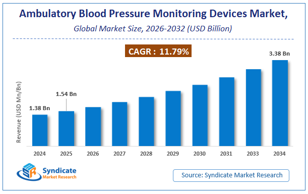 Global Ambulatory Blood Pressure Monitoring (ABPM) Devices Market Size