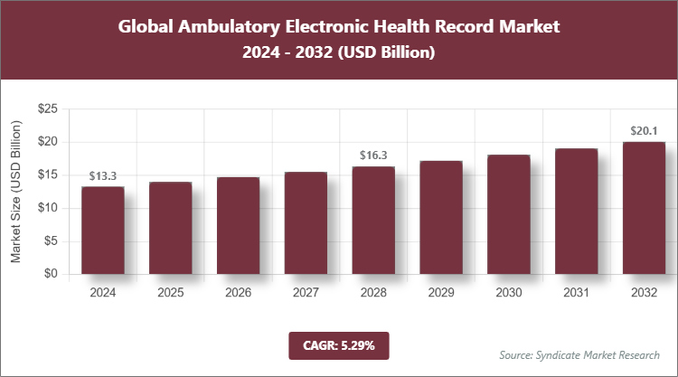 Global Ambulatory Electronic Health Record Market Size