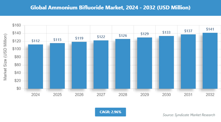 Global Ammonium Bifluoride Market Size