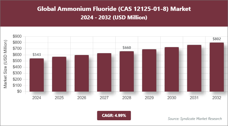 Global Ammonium Fluoride (CAS 12125-01-8) Market Size