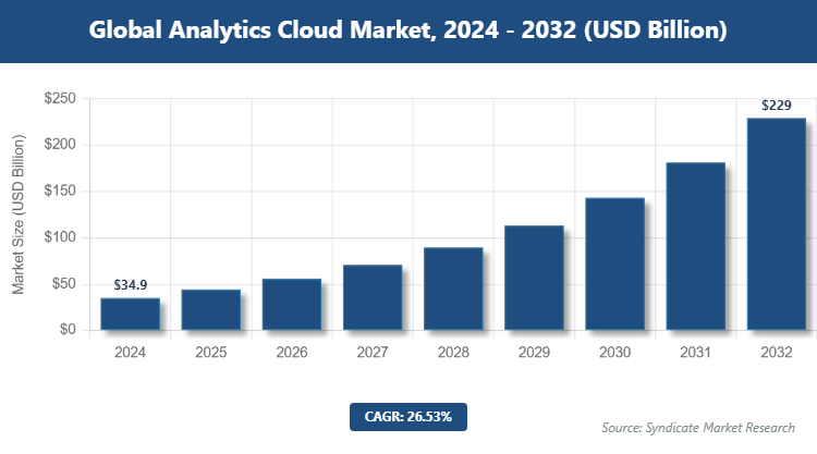 Global Analytics Cloud Market Size