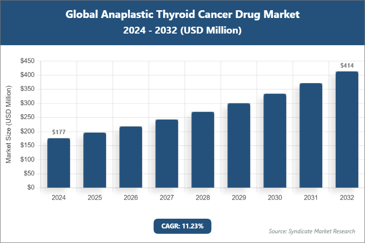 Global Anaplastic Thyroid Cancer Drug Market Size