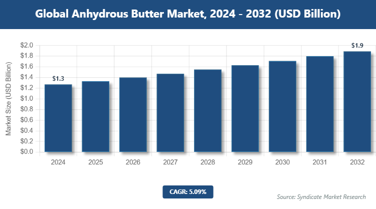 Global Anhydrous Butter Market Size