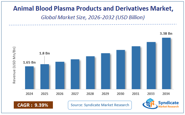 Global Animal Blood Plasma Products and Derivatives Market Size