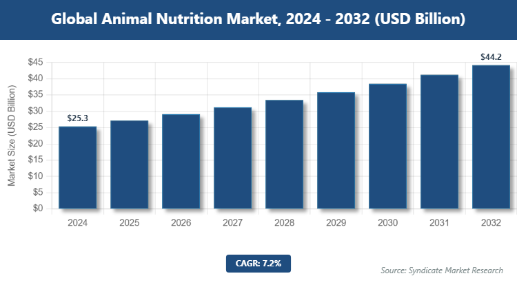 Global Animal Nutrition Market Size