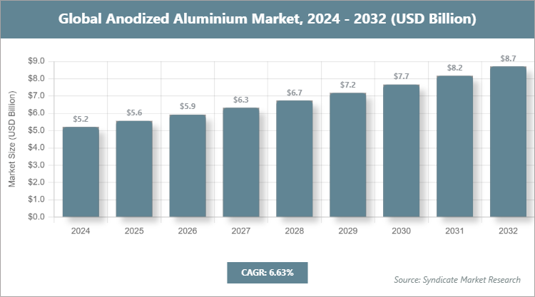 Global Anodized Aluminium Market Size
