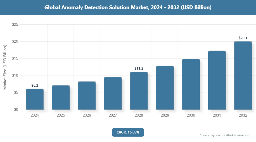 Global Anomaly Detection Solution Market Size