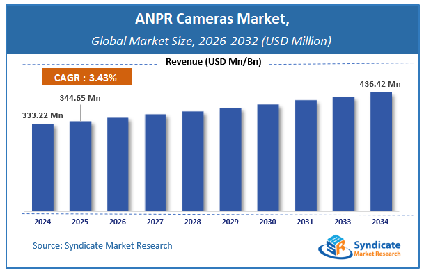Global ANPR (Automatic Number Plate Recognition) Cameras Market Size