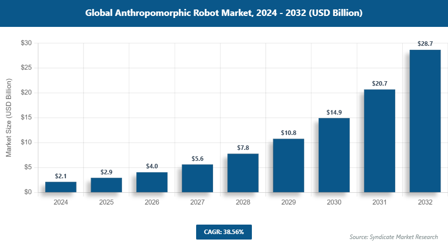 Global Anthropomorphic Robot Market Size