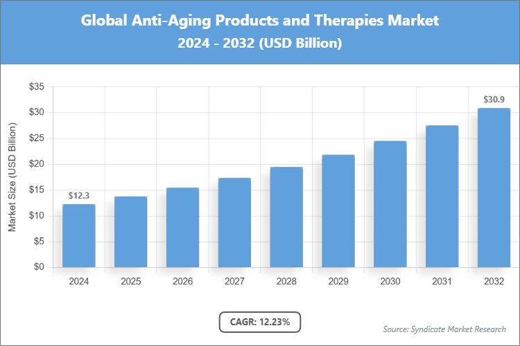 Global Anti-Aging Products and Therapies Market Size