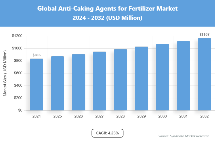 Global Anti-Caking Agents for Fertilizer Market Size