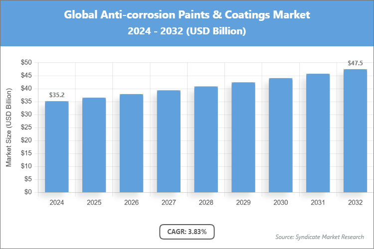 Global Anti-corrosion Paints & Coatings Market Size