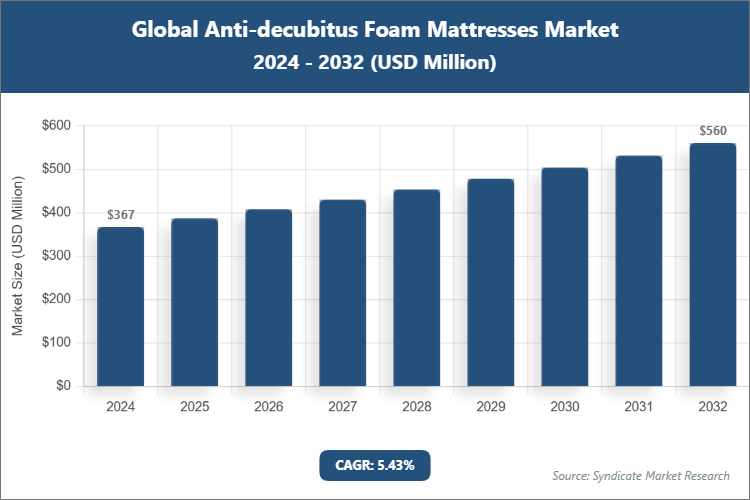 Global Anti-decubitus Foam Mattresses Market Size