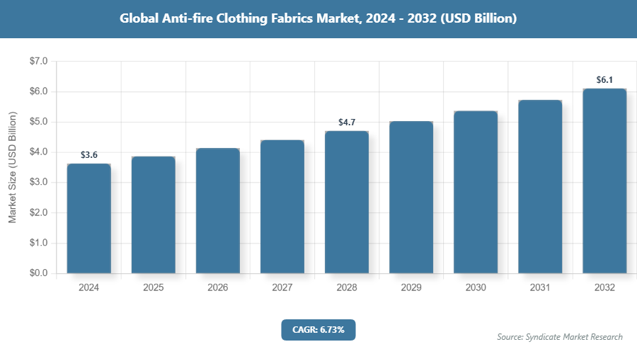 Global Anti-fire Clothing Fabrics Market Size