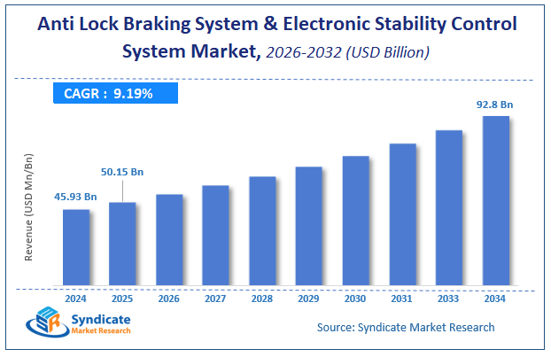 Global Anti Lock Braking System (ABS) and Electronic Stability Control (ESC) System Market Size