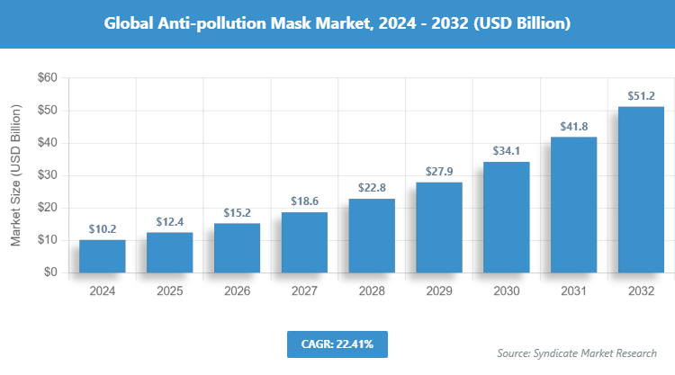 Global Anti-pollution Mask Market Size