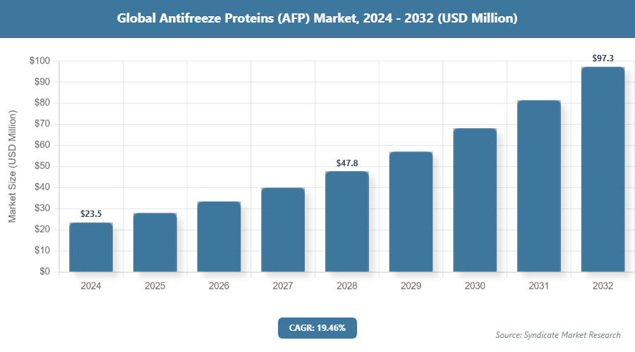 Global Antifreeze Proteins (AFP) Market Size