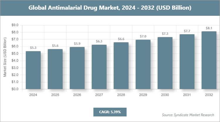 Global Antimalarial Drug Market Size