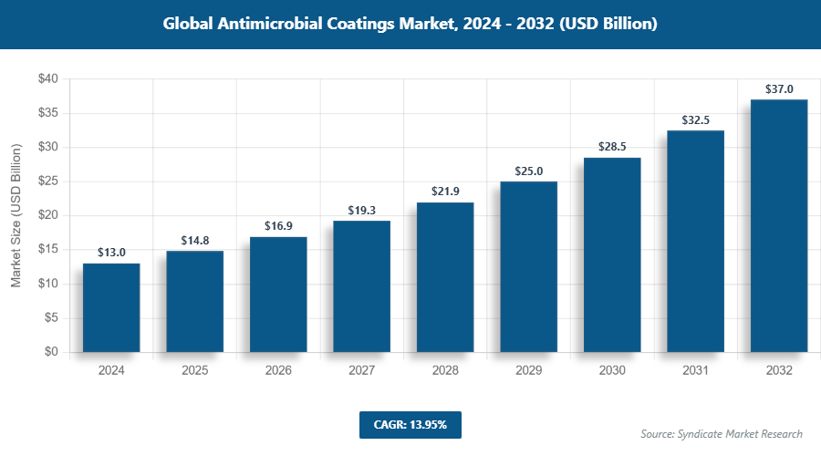 Global Antimicrobial Coatings Market Size