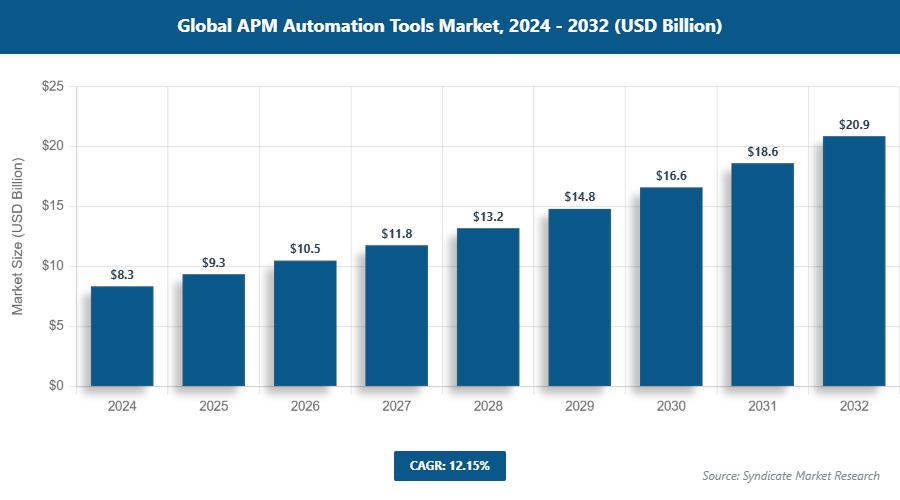 Global APM Automation Tools Market Size