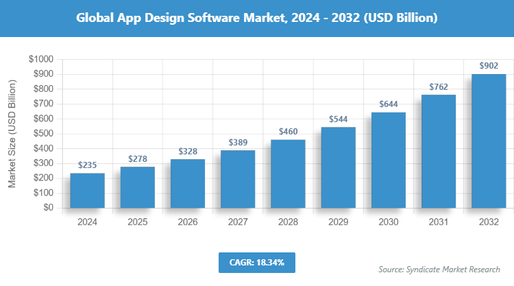 Global App Design Software Market Size