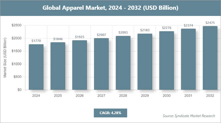 Global Apparel Market Size