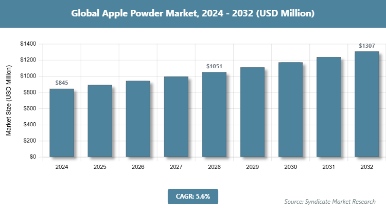 Global Apple Powder Market Size