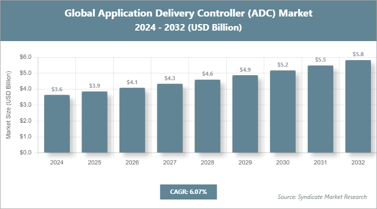 Global Application Delivery Controller (ADC) Market Size