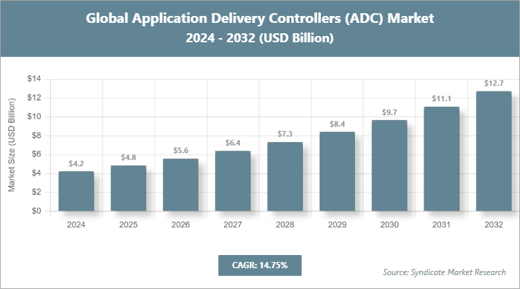 Global Application Delivery Controllers (ADC) Market Size
