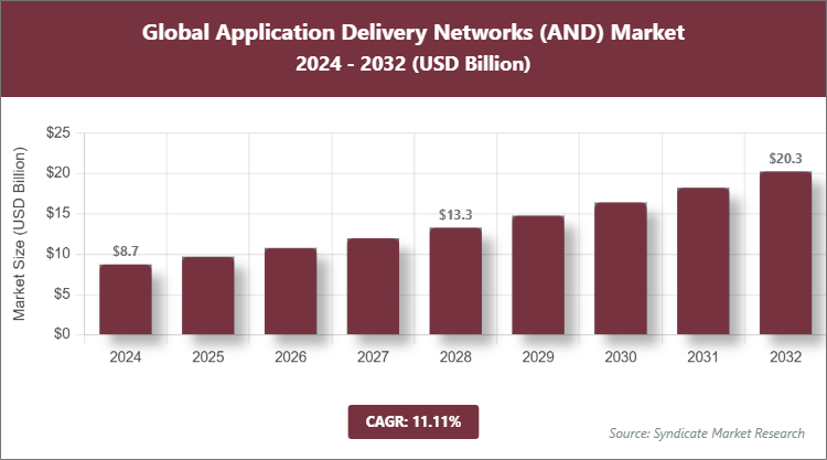 Global Application Delivery Networks (AND) Market Size