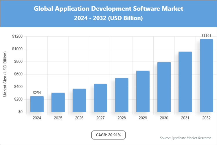 Global Application Development Software Market Size