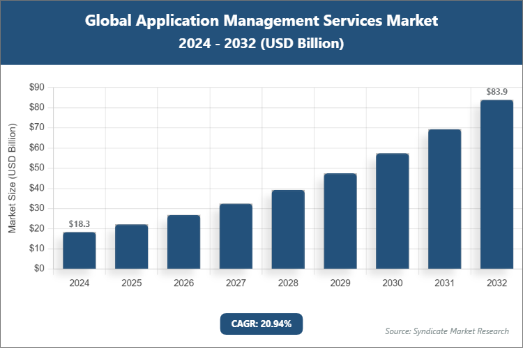 Global Application Management Services Market Size