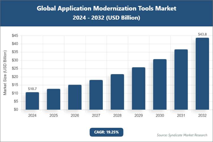 Global Application Modernization Tools Market Size