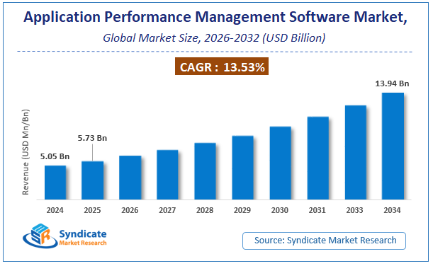 Global Application Performance Management Software Market Size